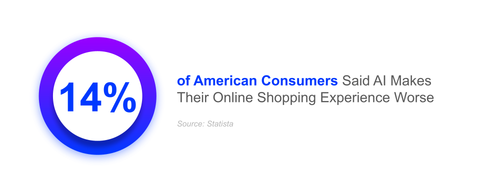 14% of american consumers said AI makes their online shopping experience worse, artificial intelligence for ecommerce, salsify