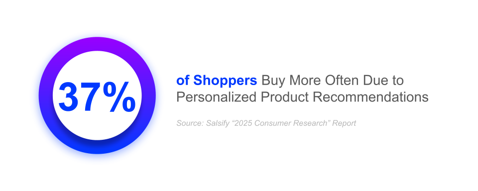 2025 Consumer Research Report Personalization AI for Ecommerce Shopper Data Salsify