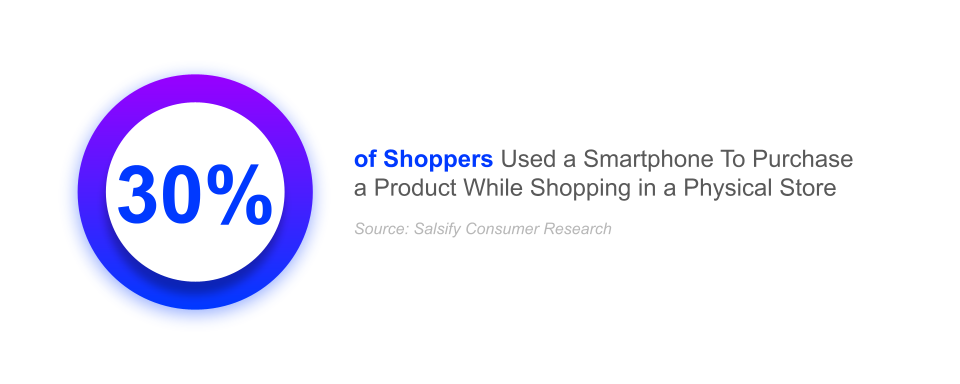 30% of shoppers used a smartphone to purchase a product while shopping in a physical store