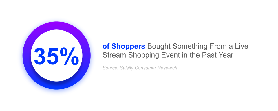 35% of shoppers bought from a live stream shopping event