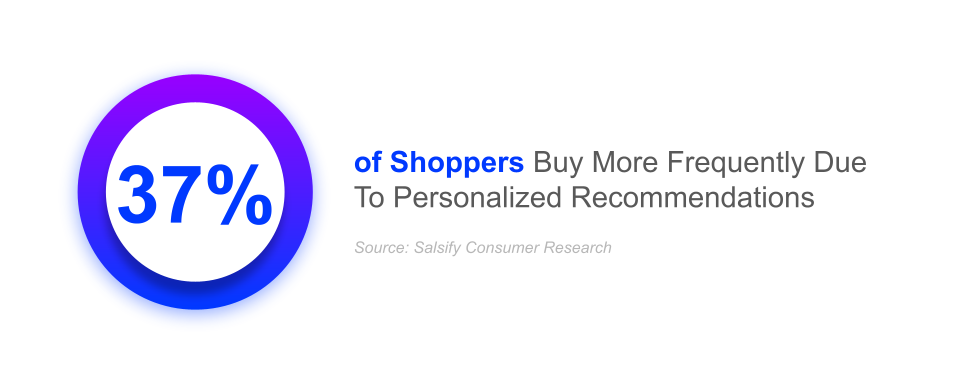 37% of shoppers buy more frequently due to personalized recommendations | household spending | salsify