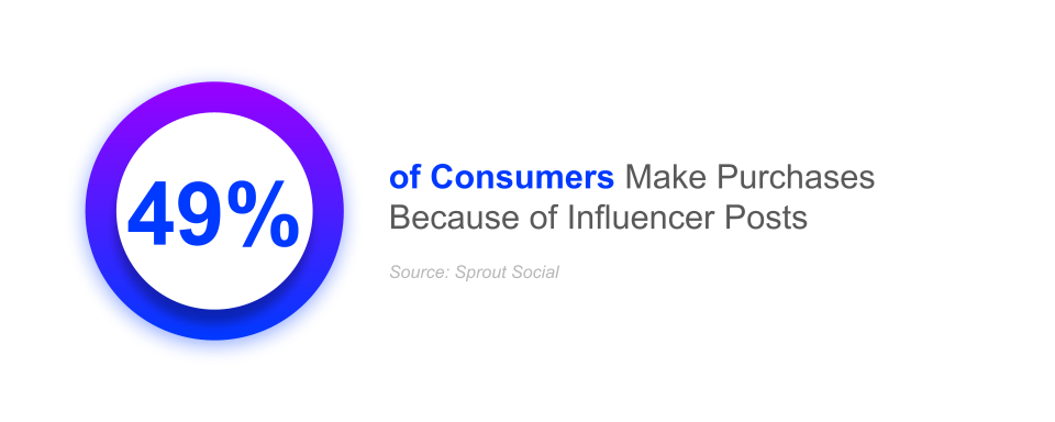 49% of consumers make purchases because of influencer posts consumer trends | salsify