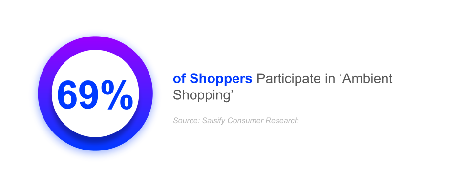 69% of shoppers participate in ambient shopping