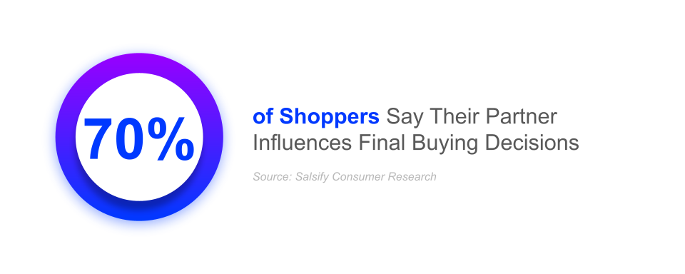 70% of shoppers say their partner influences final buying decisions | household spending | salsify