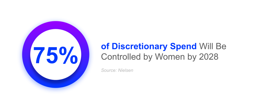 75% of discretionary spend will be controlled by women by 2028 | household spending | salsify