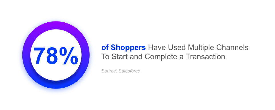 78% of shoppers have used multiple channels to start and complete a transaction salesforce salsify shopping trends