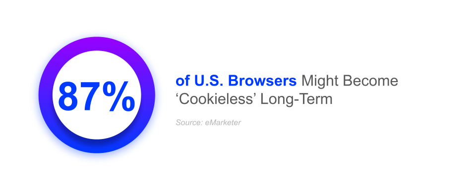 87% of u.s. browsers might become cookieless longterm emarketer zero-party data salsify