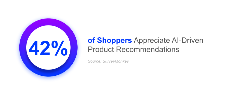 SurveyMonkey Research Shoppers AI Driven Personalization AI for Ecommerce