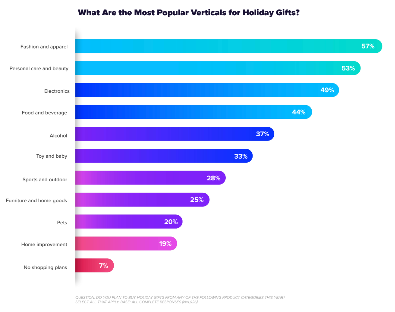 Graph shows gift inspiration popularity by vertical